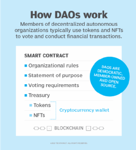 Graphic on how decentralized autonomous organizations work.