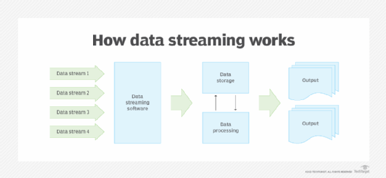 STREAM definition and meaning