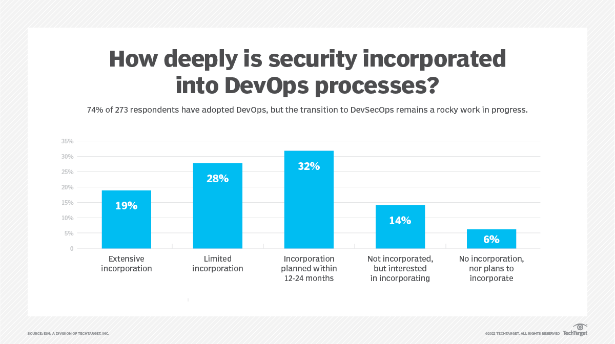 Stay Ahead Of Threats With DevOps Security Best Practices - News ITN