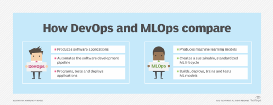 Comparison of MLOps and DevOps, highlighting that MLOps focuses on developing ML models rather than the broader category of software applications.