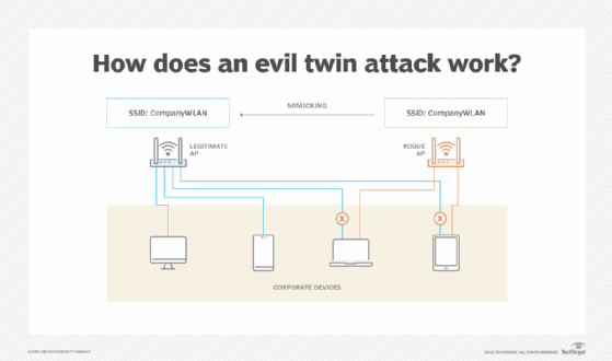 Graphic describing how an evil twin access point works