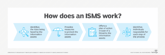What’s Info Safety Administration System (ISMS)?