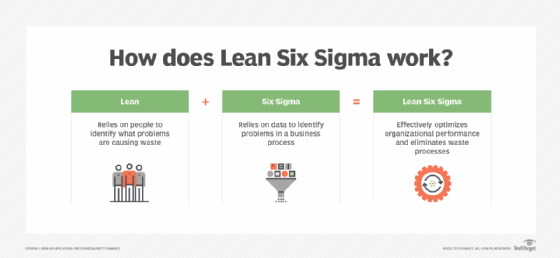 Lean Six Sigma process