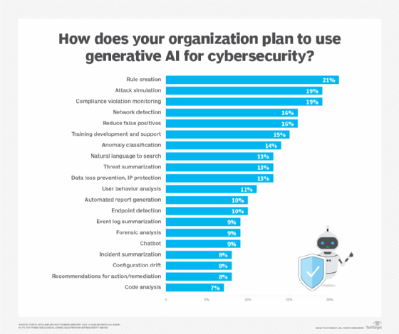 Graphic of the top generative AI security use cases: rule creation, attack simulation and compliance violation monitoring