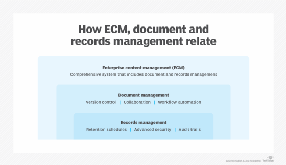 A chart that shows how enterprise content management includes records and document management.