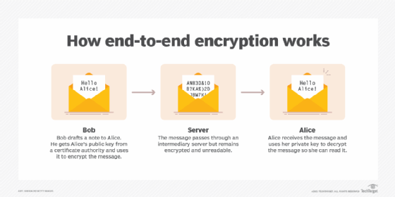 Diagram showing how end-to-end encryption works
