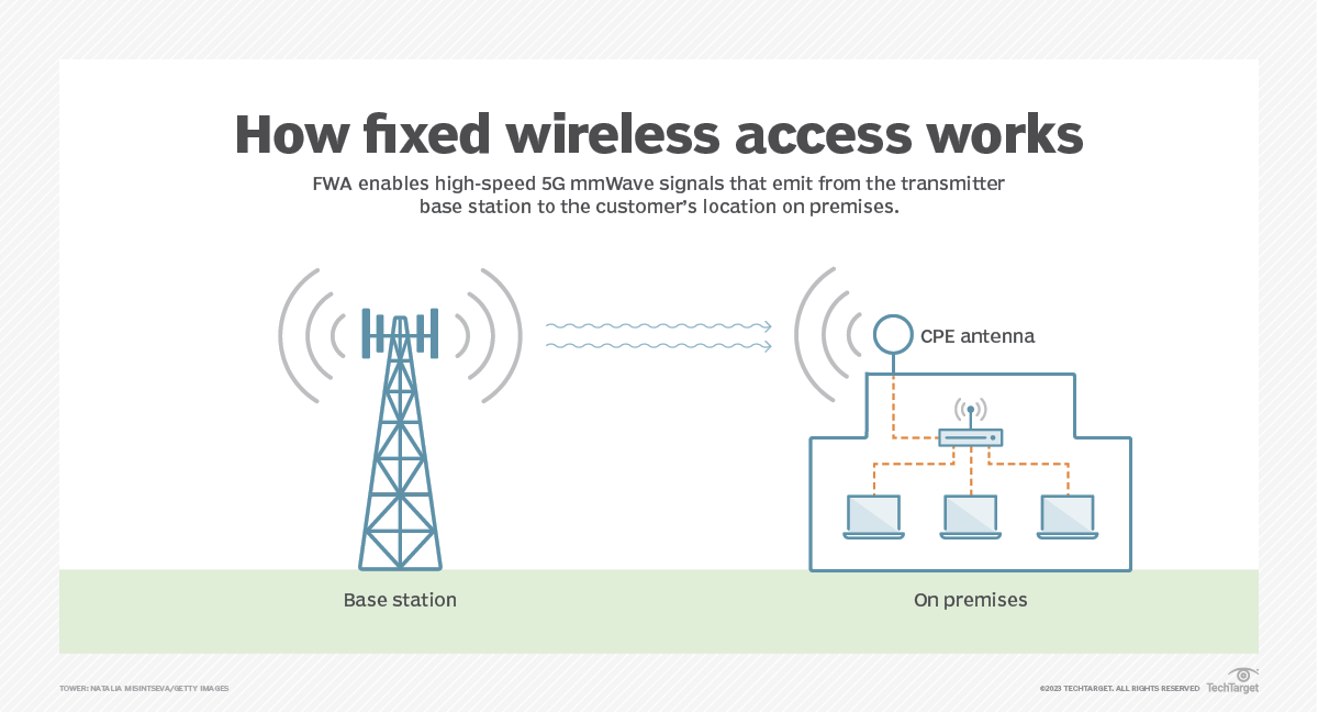 FWA use cases for next-generation connectivity