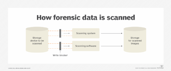 How forensic data is scanned -- diagram