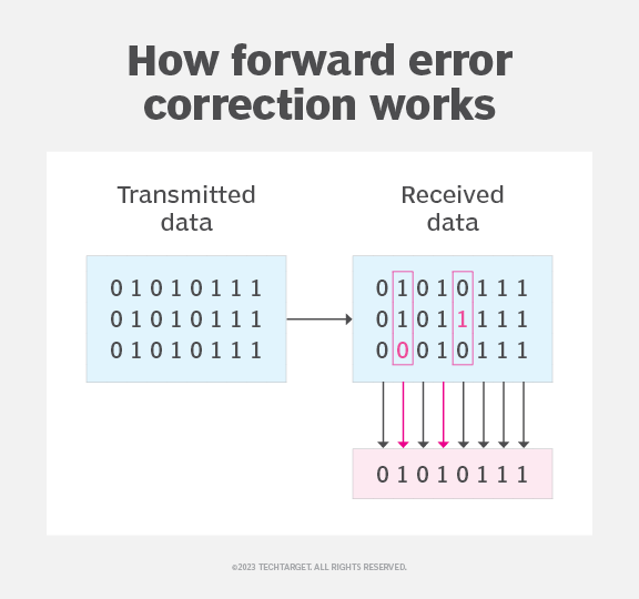 what-is-forward-error-correction-fec-definition-from-techtarget