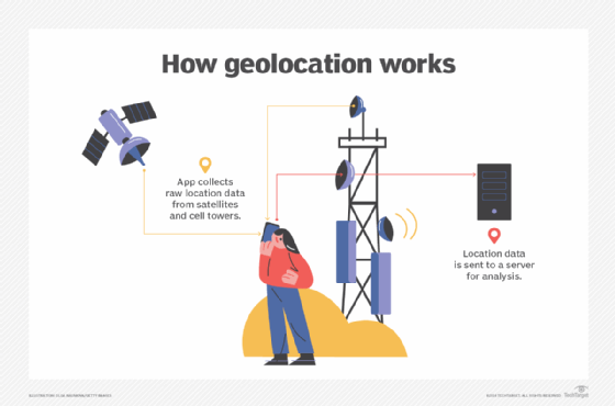 Diagram showing how geolocation works.