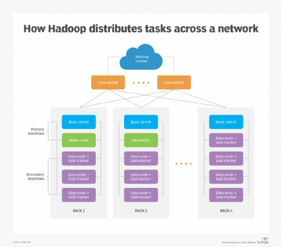 how Hadoop distributes tasks across a network