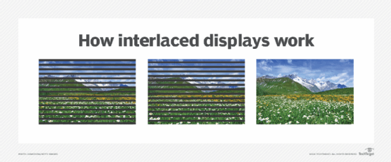 What is a non-interlaced display?