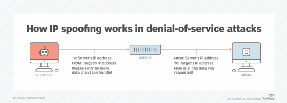 diagrama de suplantación de IP en un ataque de denegación de servicio