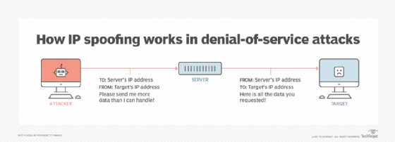 schéma IP spoofing v denial-of-service útoku