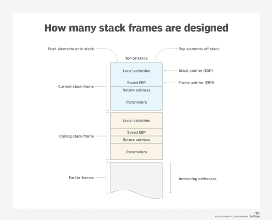 Stack frame. What is instruction Pointer?.