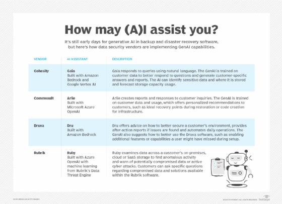 A list of generative AI products now available from backup vendors.
