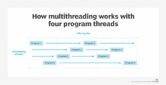 Illustration showing how multithreading works with four program threads