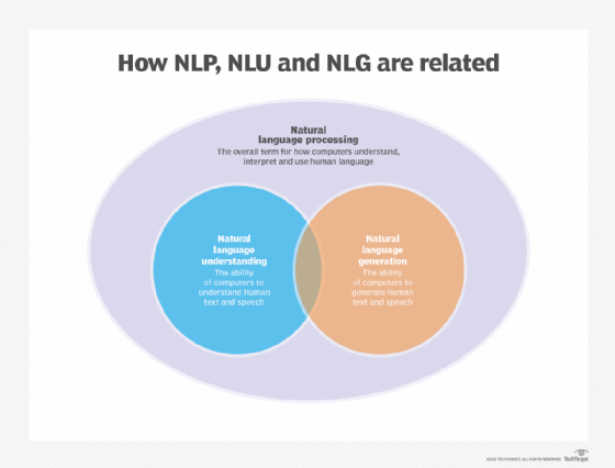 Diagram showing the relationship between natural language processing, natural language comprehension and natural language generation