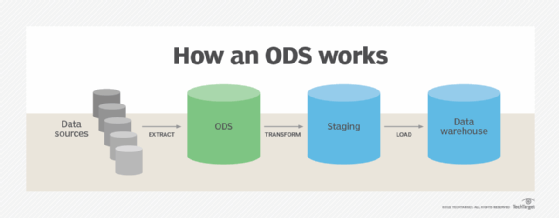 What is an Operational Data Store (ODS)?