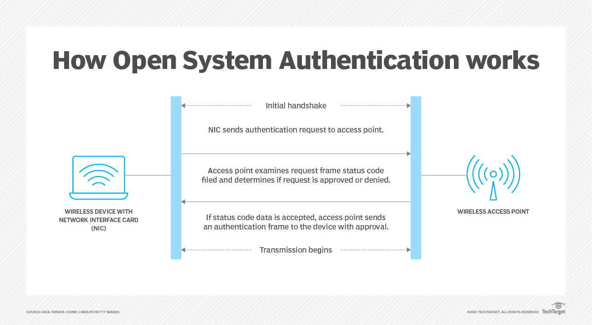 what-is-open-system-authentication-osa