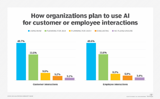 A bar chart showing how organizations plan to use AI for customer and employee interactions.