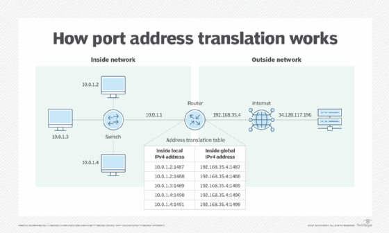 what-is-port-address-translation-pat-definition-from-techtarget