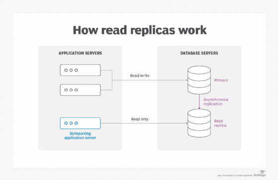 Diagram of how read replica works