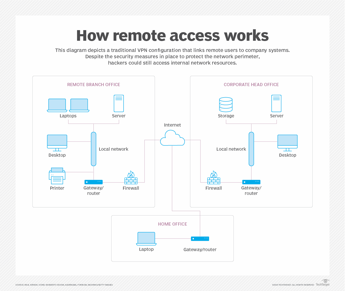 What Is Remote Access? Definition from TechTarget News ITN