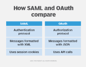 SAML vs. OAuth table