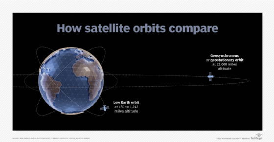 How satellite orbits compare
