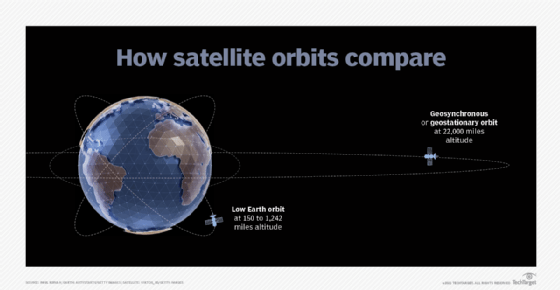 Diagram comparing the position of low Earth orbit and geostationary orbit satellites