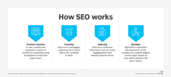 A chart that details how SEO works in four steps