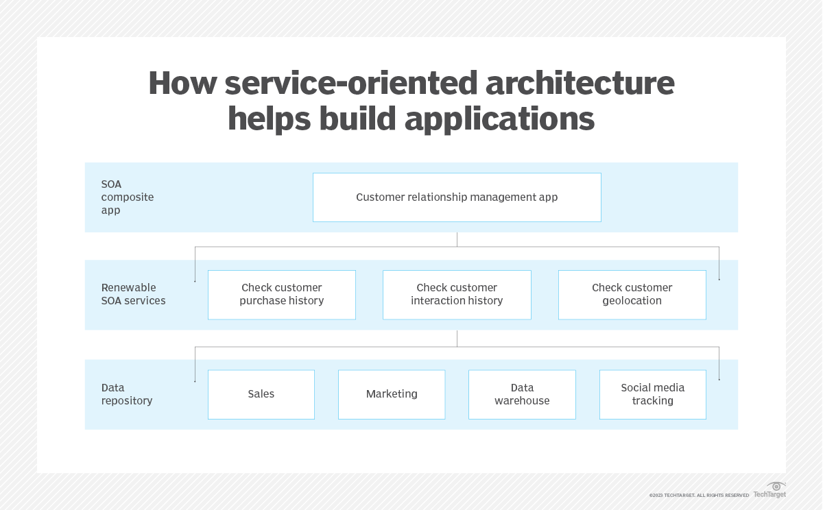 What is ServiceOriented Architecture? SOA Defined TechTarget