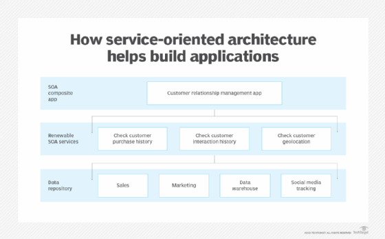 chart describing the layers of service-oriented architecture and their relationships