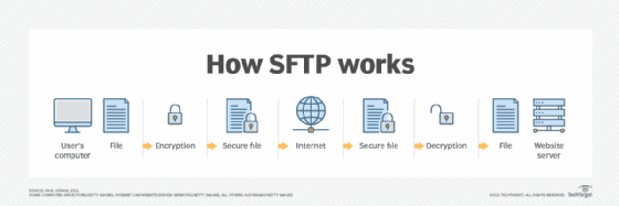 What is Secure File Transfer Protocol SFTP A Definition from