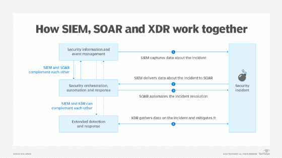 Flowchart detailing how SIEM, SOAR and XDR work together.