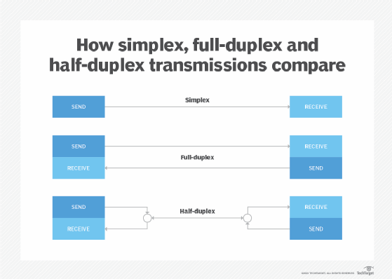 how simplex, full-duplex and half-duplex transmissions compare