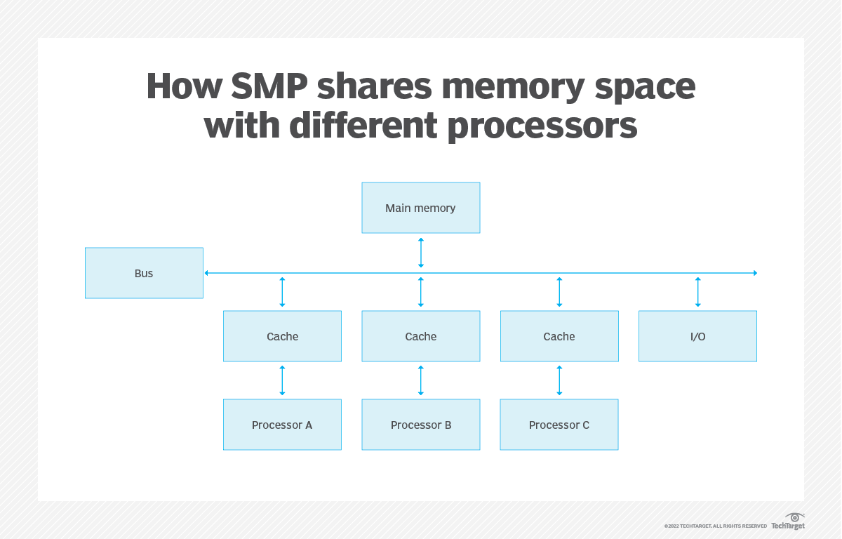 What is multiprocessing? TechTarget Definition Arizona Computer