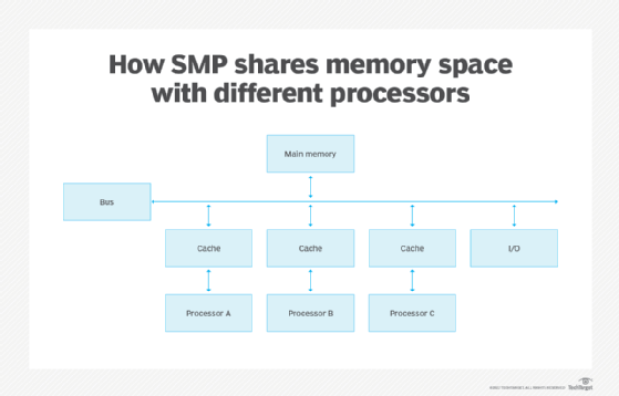 Illustration of how symmetric multiprocessing (SMP) shares memory space with different processors