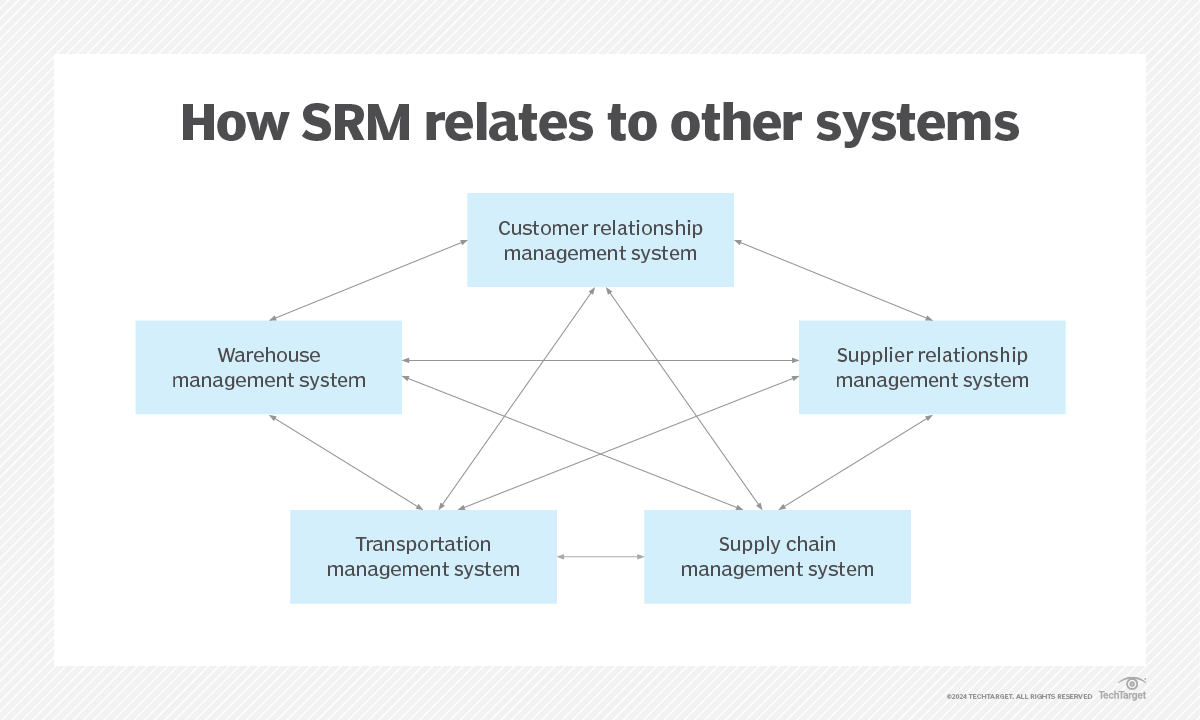 What is supplier relationship management? | Definition from TechTarget
