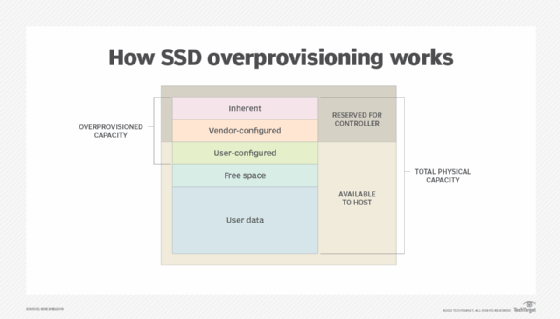 But Attendance credit What is SSD overprovisioning and why is it important?