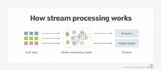 Architecture of the STEAM stream processing framework.