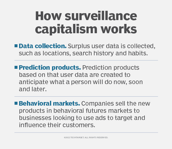 What Is Surveillance Capitalism Definition From News Itn