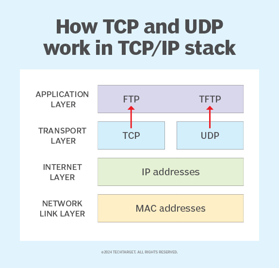 How to use TFTP to transfer files across the network | TechTarget