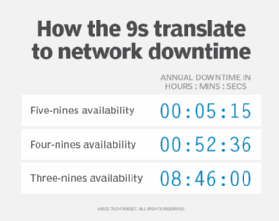 A chart explaining what percentages in an SLA represent in annual downtime.