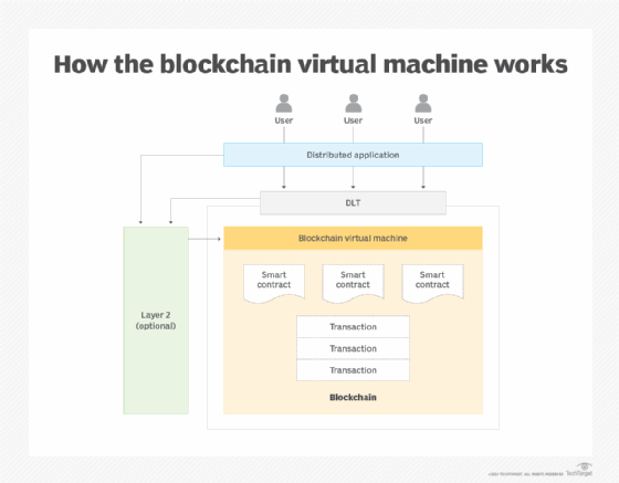 Diagram showing how a blockchain virtual machine works within a blockchain network.