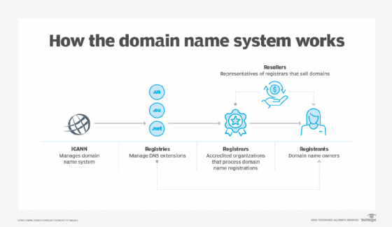 ICANN's domain name system hierarchy of authority