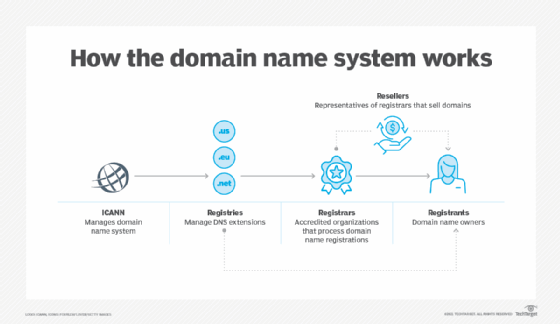 Life Cycle of a Typical gTLD Domain Name - ICANN