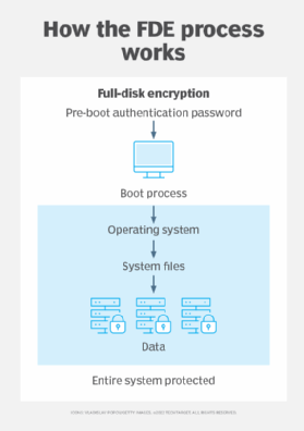 what does full-disk encryption protect against check all that apply?