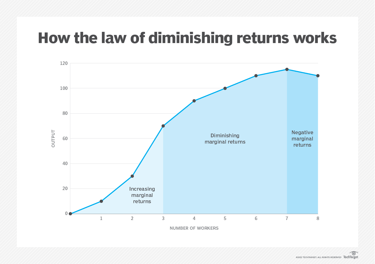 What is the law of diminishing returns? Definition from TechTarget